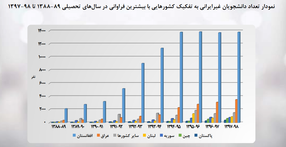آمار دانشجویان بین المللی در ایران در برنامه آفاق 